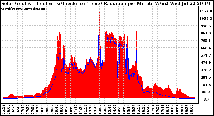 Solar PV/Inverter Performance Solar Radiation & Effective Solar Radiation per Minute