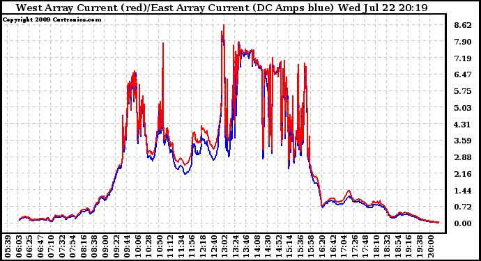 Solar PV/Inverter Performance Photovoltaic Panel Current Output