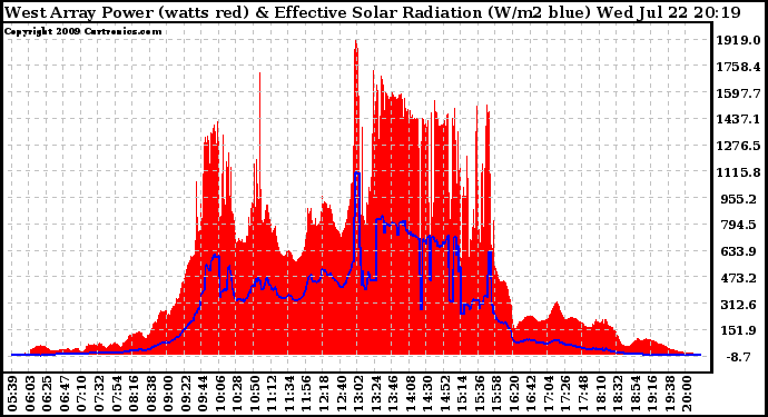 Solar PV/Inverter Performance West Array Power Output & Effective Solar Radiation