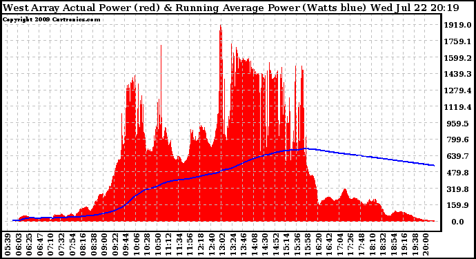 Solar PV/Inverter Performance West Array Actual & Running Average Power Output