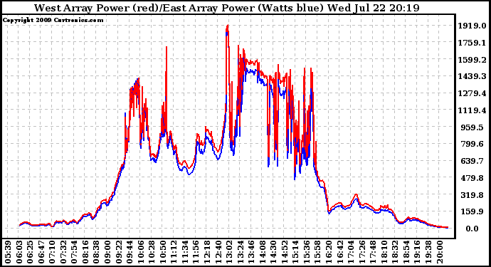 Solar PV/Inverter Performance Photovoltaic Panel Power Output