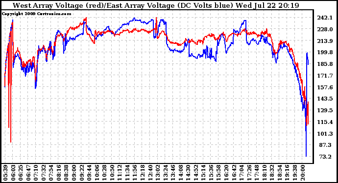 Solar PV/Inverter Performance Photovoltaic Panel Voltage Output