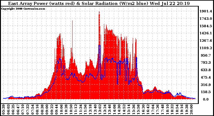 Solar PV/Inverter Performance East Array Power Output & Solar Radiation