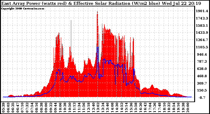 Solar PV/Inverter Performance East Array Power Output & Effective Solar Radiation