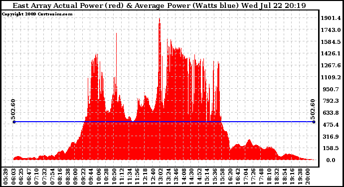 Solar PV/Inverter Performance East Array Actual & Average Power Output