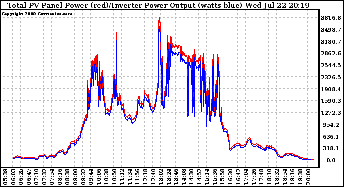 Solar PV/Inverter Performance PV Panel Power Output & Inverter Power Output