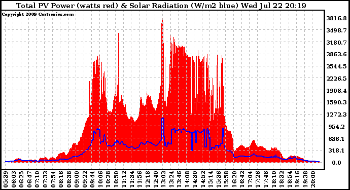 Solar PV/Inverter Performance Total PV Panel Power Output & Solar Radiation