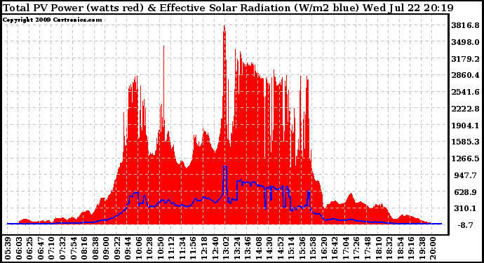 Solar PV/Inverter Performance Total PV Panel Power Output & Effective Solar Radiation