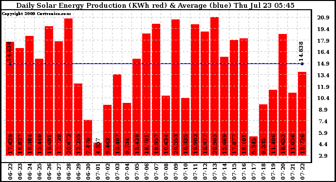 Solar PV/Inverter Performance Daily Solar Energy Production