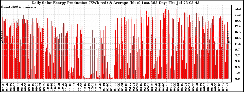 Solar PV/Inverter Performance Daily Solar Energy Production Last 365 Days