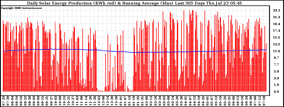 Solar PV/Inverter Performance Daily Solar Energy Production Running Average Last 365 Days