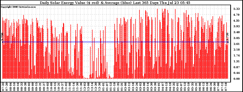 Solar PV/Inverter Performance Daily Solar Energy Production Value Last 365 Days