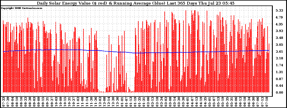 Solar PV/Inverter Performance Daily Solar Energy Production Value Running Average Last 365 Days