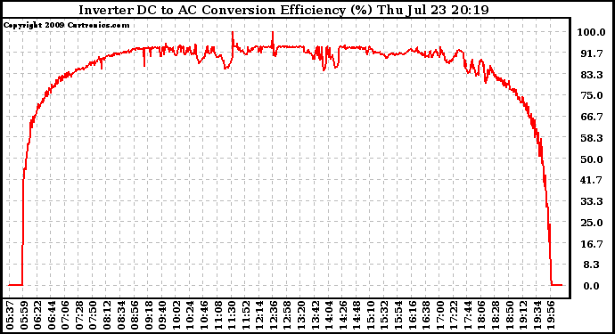 Solar PV/Inverter Performance Inverter DC to AC Conversion Efficiency