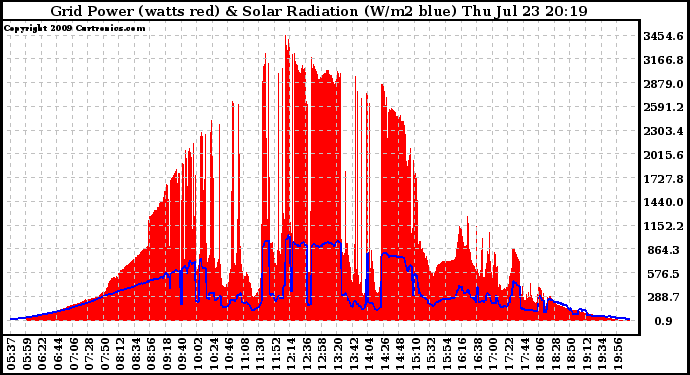 Solar PV/Inverter Performance Grid Power & Solar Radiation