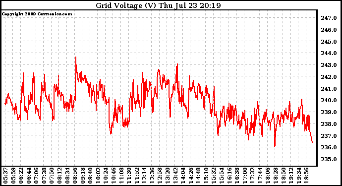 Solar PV/Inverter Performance Grid Voltage