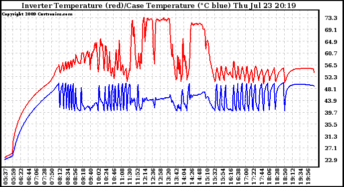 Solar PV/Inverter Performance Inverter Operating Temperature