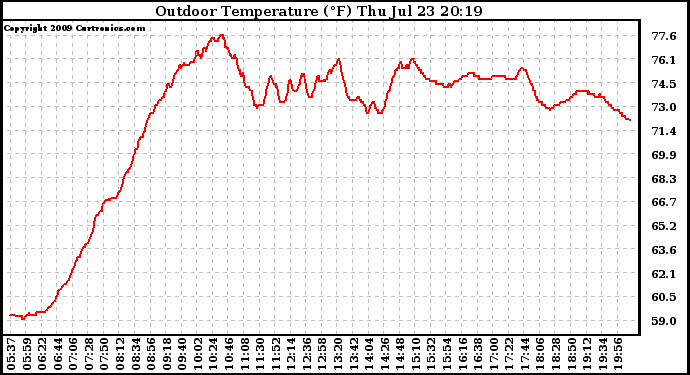 Solar PV/Inverter Performance Outdoor Temperature