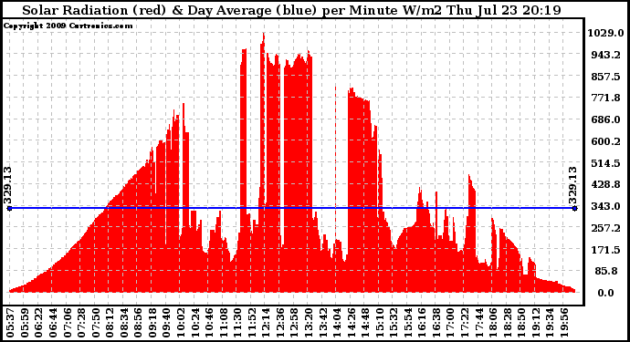 Solar PV/Inverter Performance Solar Radiation & Day Average per Minute