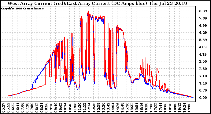 Solar PV/Inverter Performance Photovoltaic Panel Current Output