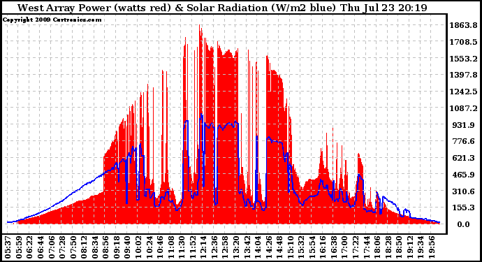 Solar PV/Inverter Performance West Array Power Output & Solar Radiation