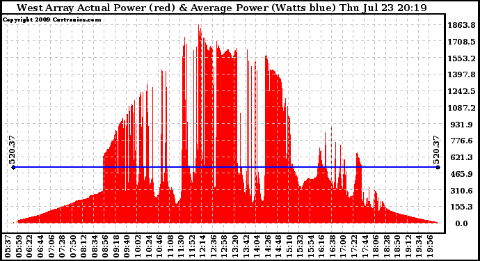 Solar PV/Inverter Performance West Array Actual & Average Power Output