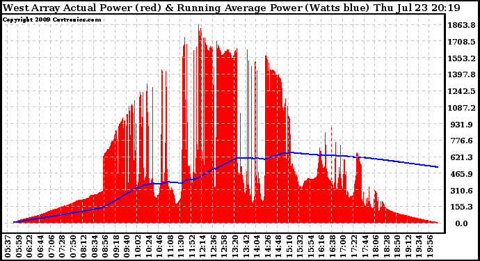 Solar PV/Inverter Performance West Array Actual & Running Average Power Output