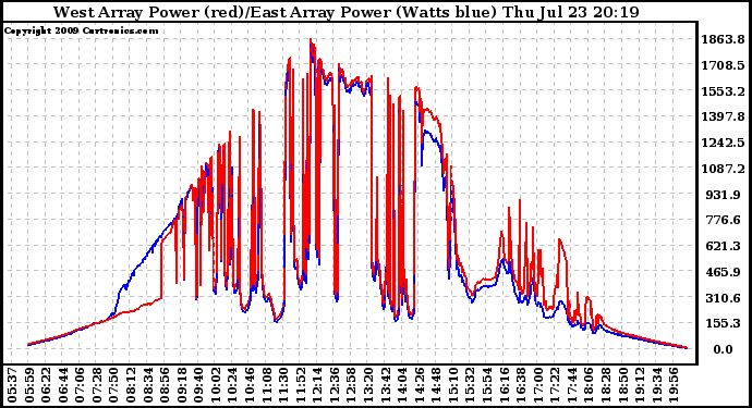 Solar PV/Inverter Performance Photovoltaic Panel Power Output