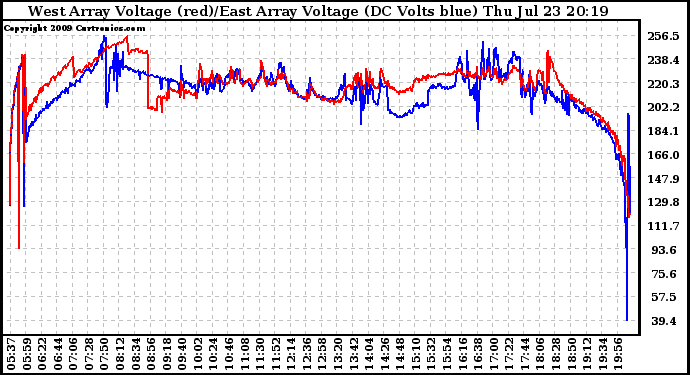 Solar PV/Inverter Performance Photovoltaic Panel Voltage Output