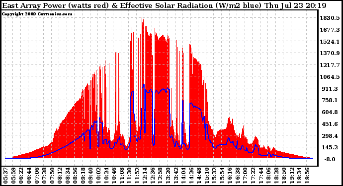 Solar PV/Inverter Performance East Array Power Output & Effective Solar Radiation