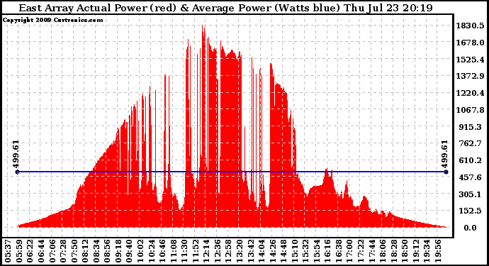 Solar PV/Inverter Performance East Array Actual & Average Power Output