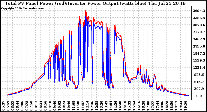 Solar PV/Inverter Performance PV Panel Power Output & Inverter Power Output