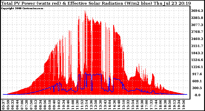 Solar PV/Inverter Performance Total PV Panel Power Output & Effective Solar Radiation