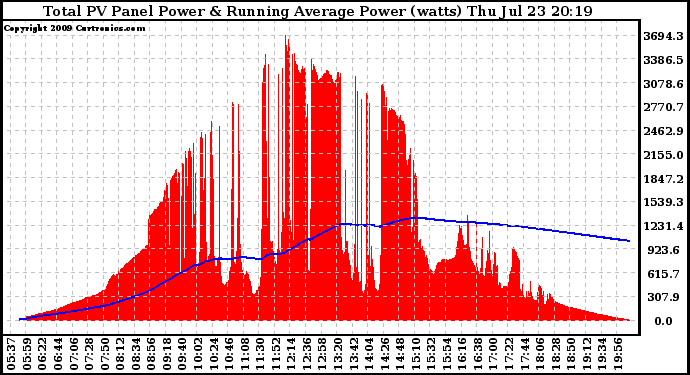 Solar PV/Inverter Performance Total PV Panel & Running Average Power Output