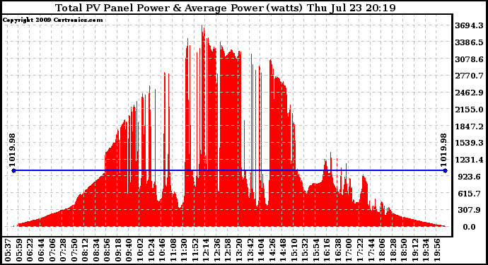 Solar PV/Inverter Performance Total PV Panel Power Output