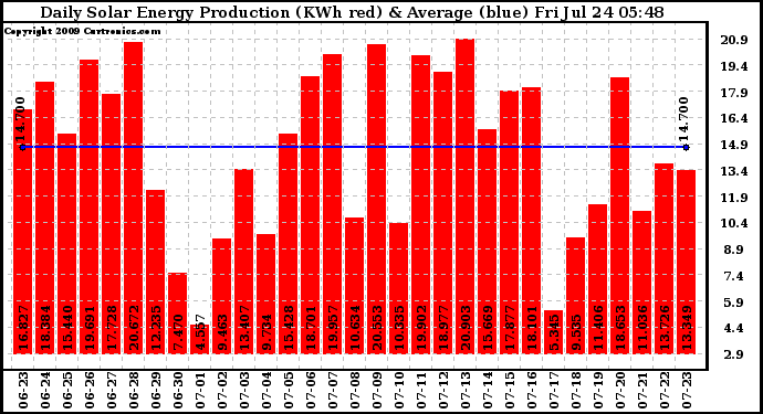 Solar PV/Inverter Performance Daily Solar Energy Production