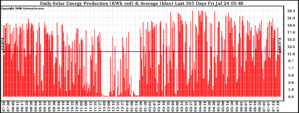 Solar PV/Inverter Performance Daily Solar Energy Production Last 365 Days