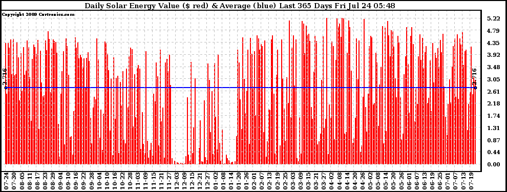 Solar PV/Inverter Performance Daily Solar Energy Production Value Last 365 Days