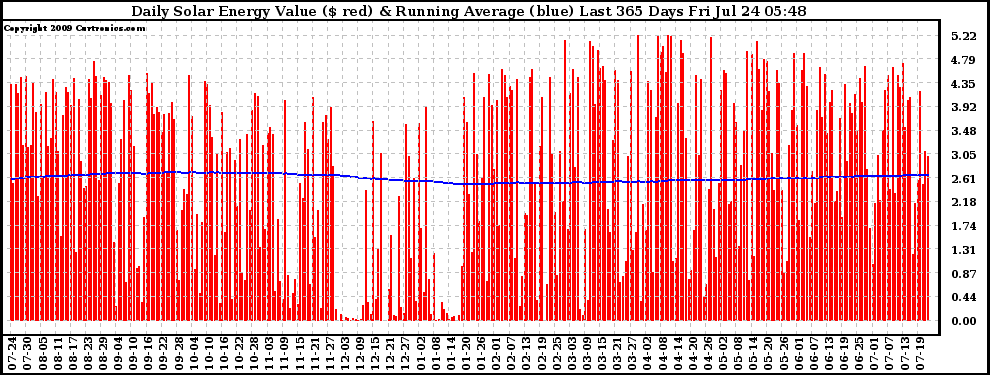 Solar PV/Inverter Performance Daily Solar Energy Production Value Running Average Last 365 Days