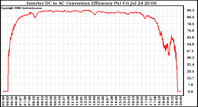 Solar PV/Inverter Performance Inverter DC to AC Conversion Efficiency