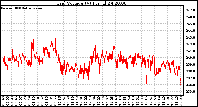 Solar PV/Inverter Performance Grid Voltage