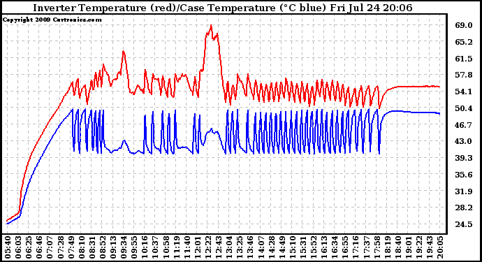 Solar PV/Inverter Performance Inverter Operating Temperature