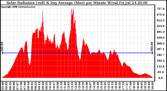 Solar PV/Inverter Performance Solar Radiation & Day Average per Minute