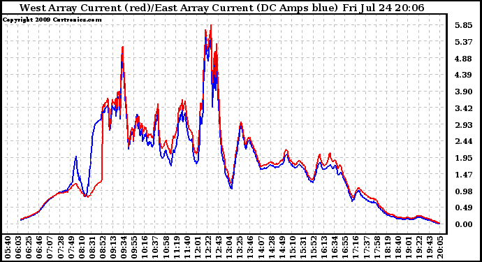 Solar PV/Inverter Performance Photovoltaic Panel Current Output