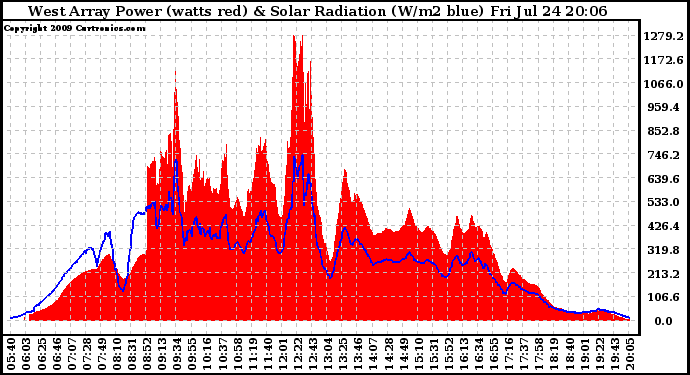 Solar PV/Inverter Performance West Array Power Output & Solar Radiation