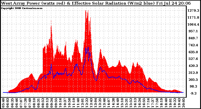 Solar PV/Inverter Performance West Array Power Output & Effective Solar Radiation