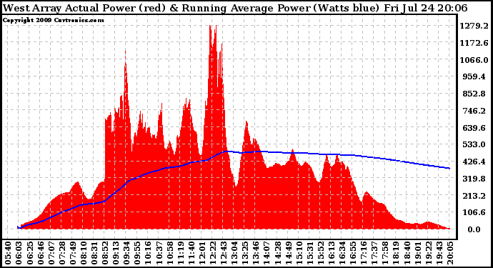 Solar PV/Inverter Performance West Array Actual & Running Average Power Output