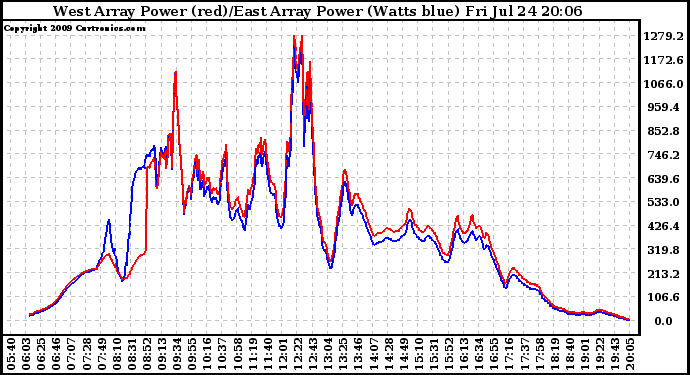 Solar PV/Inverter Performance Photovoltaic Panel Power Output