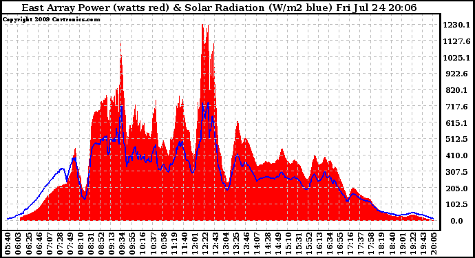 Solar PV/Inverter Performance East Array Power Output & Solar Radiation