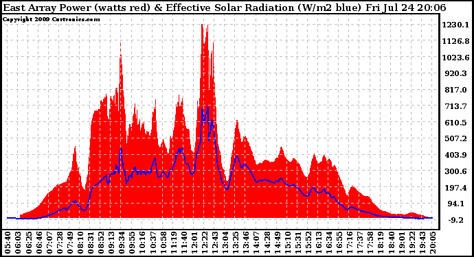 Solar PV/Inverter Performance East Array Power Output & Effective Solar Radiation